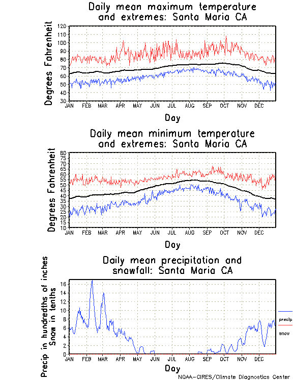 Santa Maria, California Annual Temperature Graph